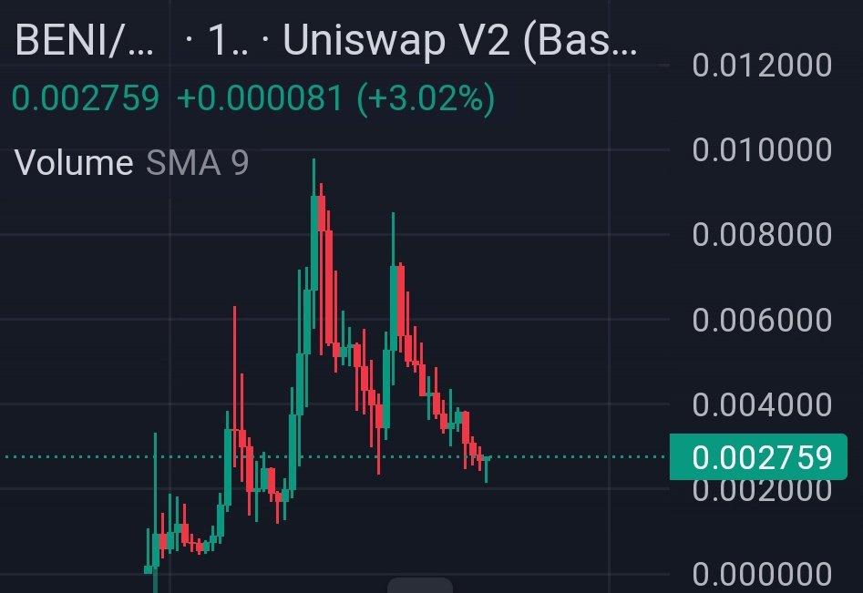 CryptoKaviYT's tweet image. This is your final chance to get your $BENI below 3M mc 💹

Base meme season coming in few weeks. $BENI will melt faces!

Will follow $TOSHI &amp;amp; reach easy 100M+ mc within few months.