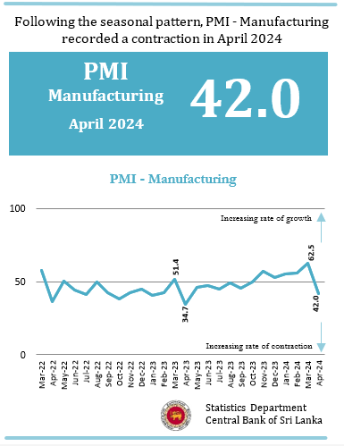 Purchasing Managers’ Index (Manufacturing) - April 2024 #SriLankanEconomy #CBSL #PMI