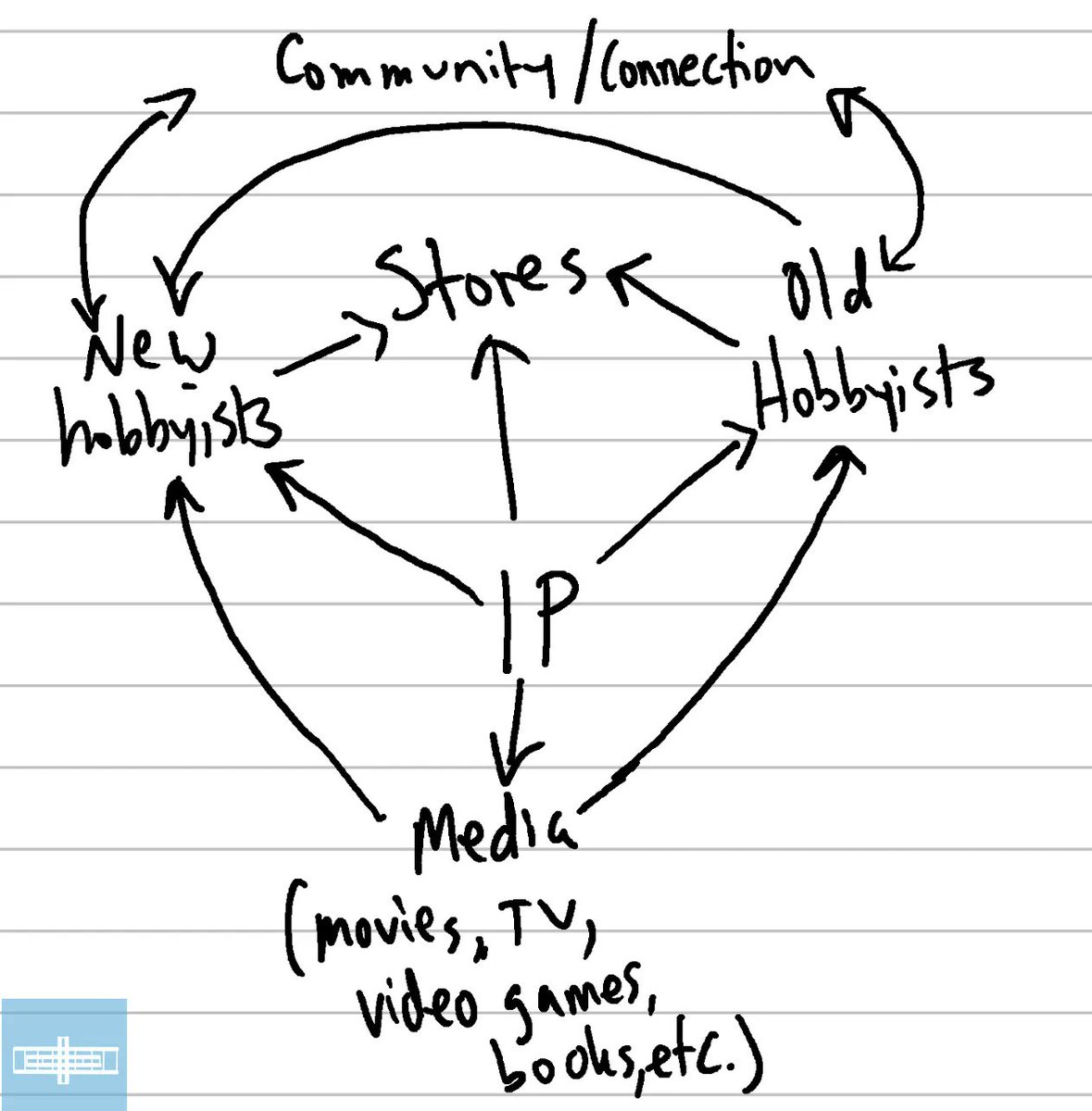 My rough sketch of how #GAW's IP relevance fuels the business