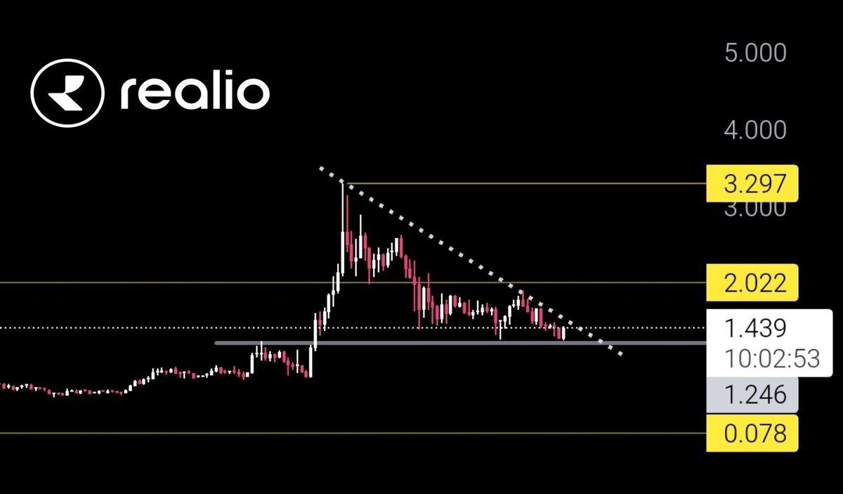 Would you rather buy a token with inflated tokenomics, a massive market cap, and a stagnant narrative.

Or a project that's severely undervalued with robust fundamentals and tremendous potential?

Yes, I'm talking about $RIO by @realio_network. Here's why:

- Top-tier
