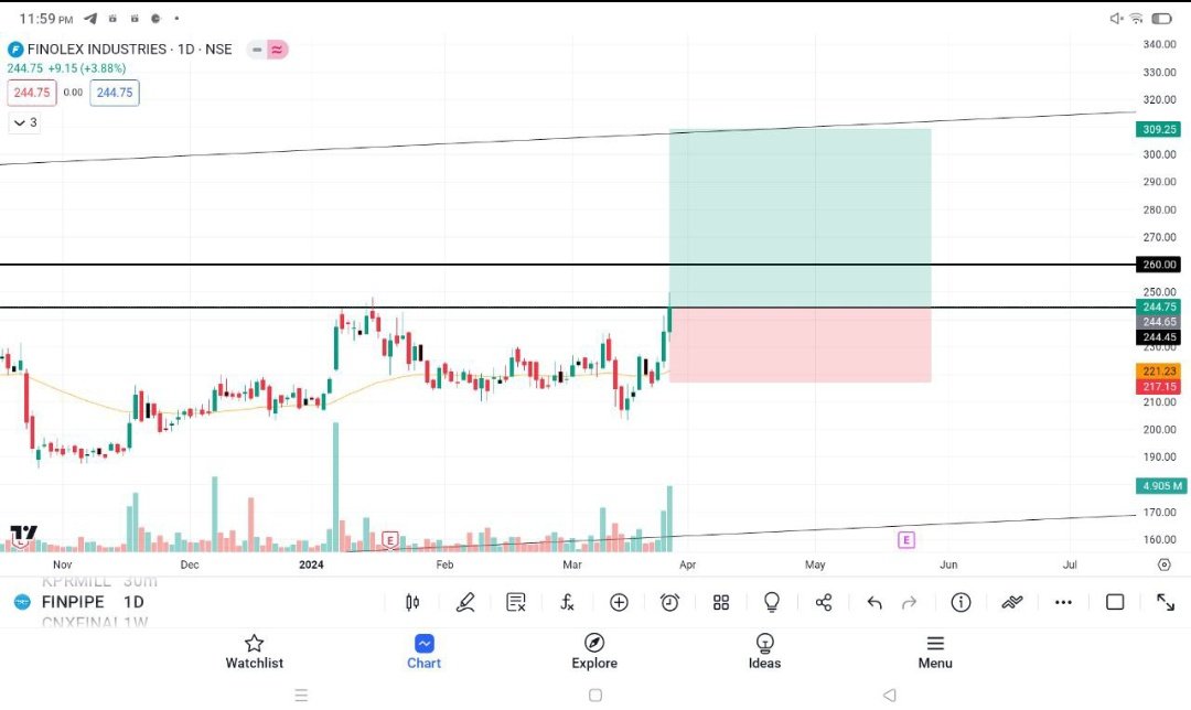 rj7trades's tweet photo. #rj7trades
#FINOLEXPIPE
Before n After
33% move done✅✅ in 1.5 months.
Profit booked 29%
Perfect rejection after hitting the target.
Follow for more
#nifty #banknifty #sensex #niftyoptions
#trending #investing #stockmarket #TopGainers
@sunilgurjar01 @Aditya_joshi12 https://t.co/bRlbKlPKQ2