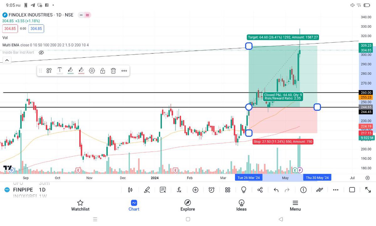 rj7trades's tweet photo. #rj7trades
#FINOLEXPIPE
Before n After
33% move done✅✅ in 1.5 months.
Profit booked 29%
Perfect rejection after hitting the target.
Follow for more
#nifty #banknifty #sensex #niftyoptions
#trending #investing #stockmarket #TopGainers
@sunilgurjar01 @Aditya_joshi12 https://t.co/bRlbKlPKQ2