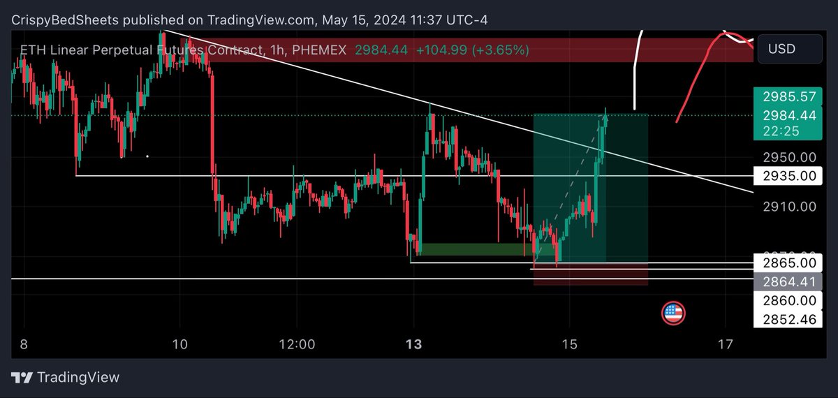 CrispyBedSheetz's tweet photo. Running it back to the tweet. 

Understanding OB and Sweeps really help you see where everyone’s gonna be putting their SL.

Thank you @CryptoBheem 🔥🔥🔥 7.21RR for my notebook 

Real sauce in those videos https://t.co/Rj8iOJiadS