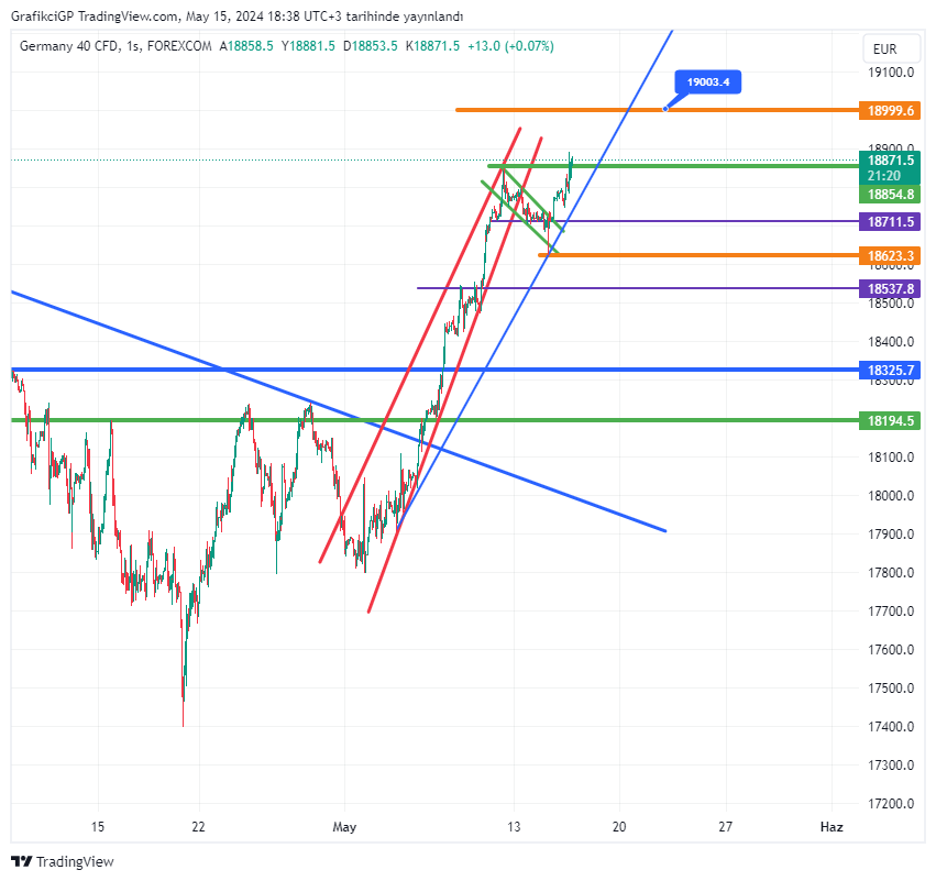 #dax hedefimde değişiklik yok...grafik de bozulma olmadı. Yoluna devam ediyor..Ruhuna uygun buy buy..#dax40