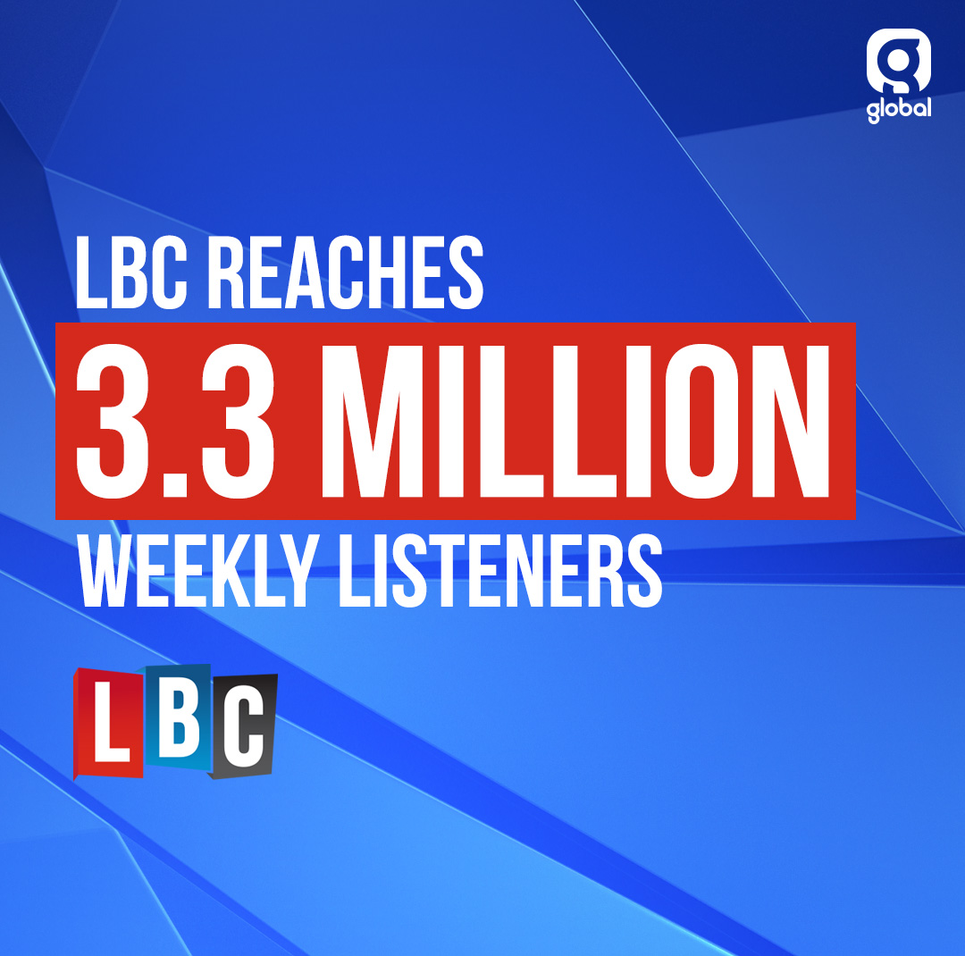 The UK’s leading commercial news talk brand @LBC has seen its audience grow by 270,000 people over the past three months. #RAJAR Listen on @GlobalPlayer 📲