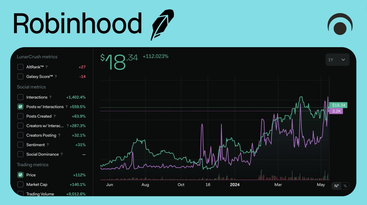 Robinhood Markets, Inc. $HOOD 🔔Social activity has hit a yearly high on top of strong price action on continued buzz around memestocks led by $GME $AMC $BB. View the data at lunarcrush.com/discover/hood-…