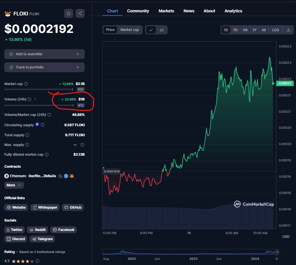$FLOKI is $2.1B in Mcap, it has just reached $1B in 24 hour trading volume and is in the top 50 #cryptocurrencies 🤯🤯🤯🤯🤯🤯🤯 This is insane as it's following a similar pattern to past #memecoin kings like $DOGE and $SHIB $BTC is ripping this morning, we are just getting