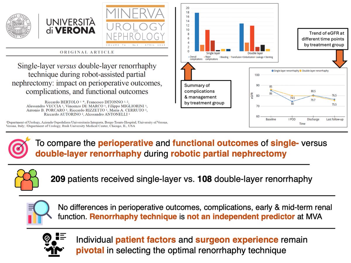 Our comparative analysis focused on the perioperative and functional outcomes of single-layer vs. double-layer #renorrhaphy #technique during #robotic partial nephrectomy is online! ➡️ pubmed.ncbi.nlm.nih.gov/38742552/ Visual abstract ⬇️