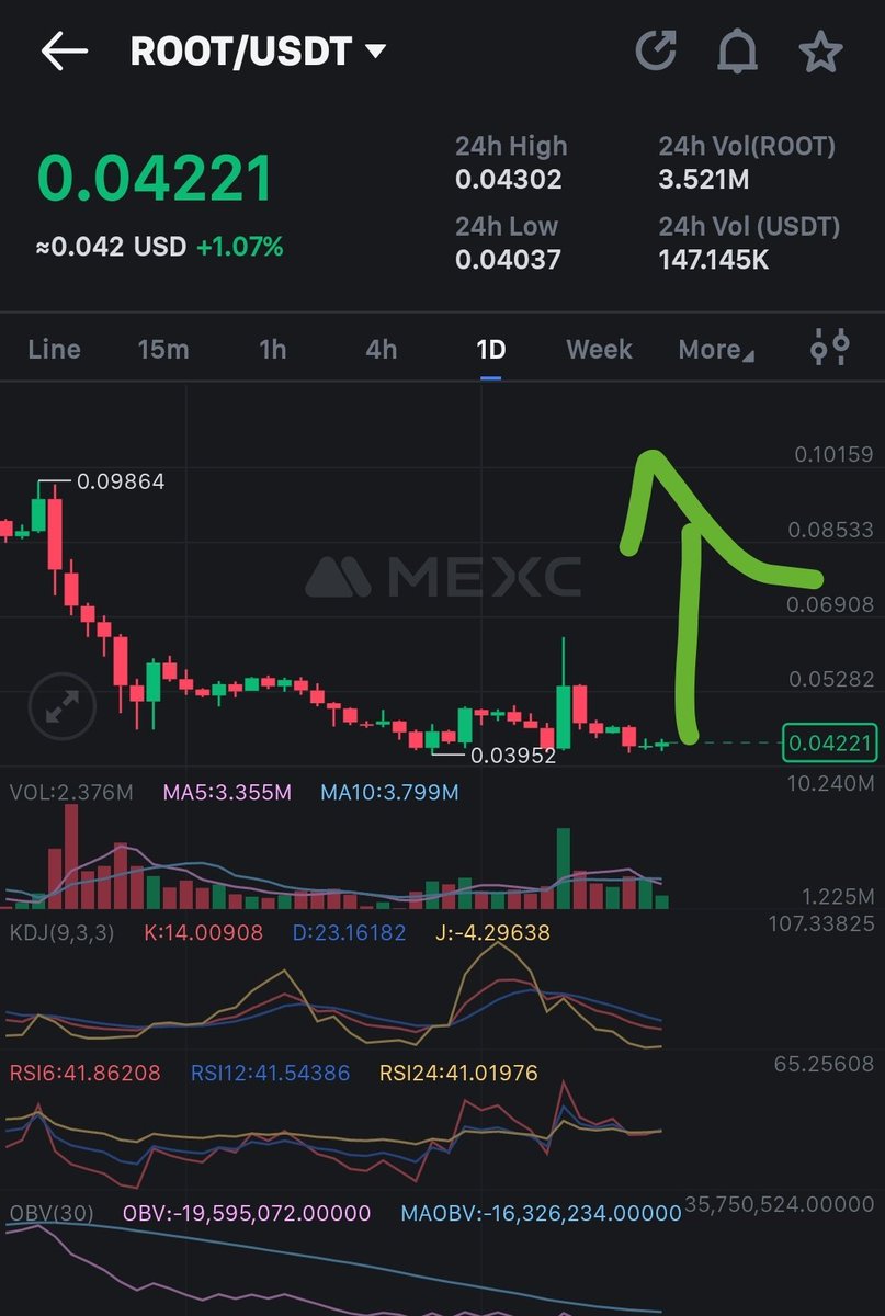 Back on entry again. With current developments and upcoming news it's a no brainer.
#Root