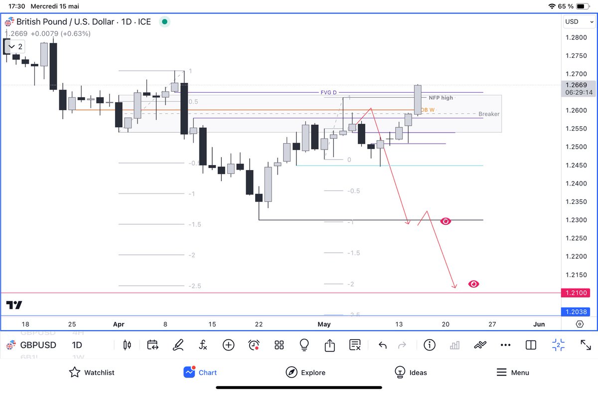 #gbpusd This analysis is invalidated. GBP didn't want to respect my levels & doesn't want to be in line with its seasonal tendancy. We're only halfway through May, I'm neutral for the moment on this pair. Bravo to guys who show us the one winning trade & hide all the losing ones