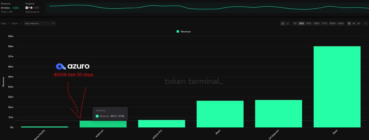 azuro is a tech/liquidity layer where applications sit. but it's not an l2 so people always ask me what to compare it to... If you want to compare it to L2s here's where it would sit for 2 metrics relevant for both azuro and L2s. Monthly transactions - between Starknet and