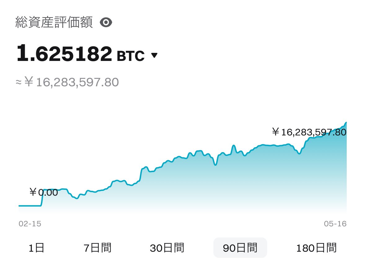 BTC 利確。まだ引っ張れる気もするけど安全策で。 どうせトレード 大会で上位になるためにはハイレバで勝負しないといけないし、2000万突破は今日明日しなくても困らないから。