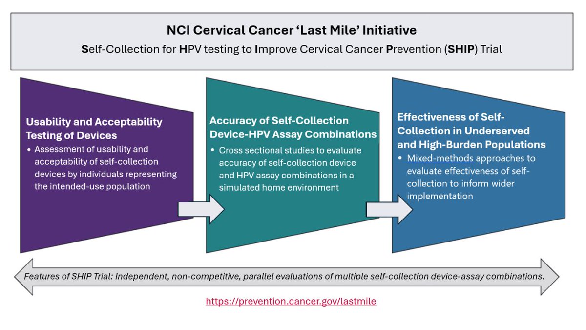 Today, the FDA approved two HPV test self-collection devices, which will be used in NCI's upcoming SHIP Trial to gather data about accuracy and effectiveness of self-collection-based primary HPV testing for cervical cancer screening. Read about SHIP at buff.ly/4dtJgeF