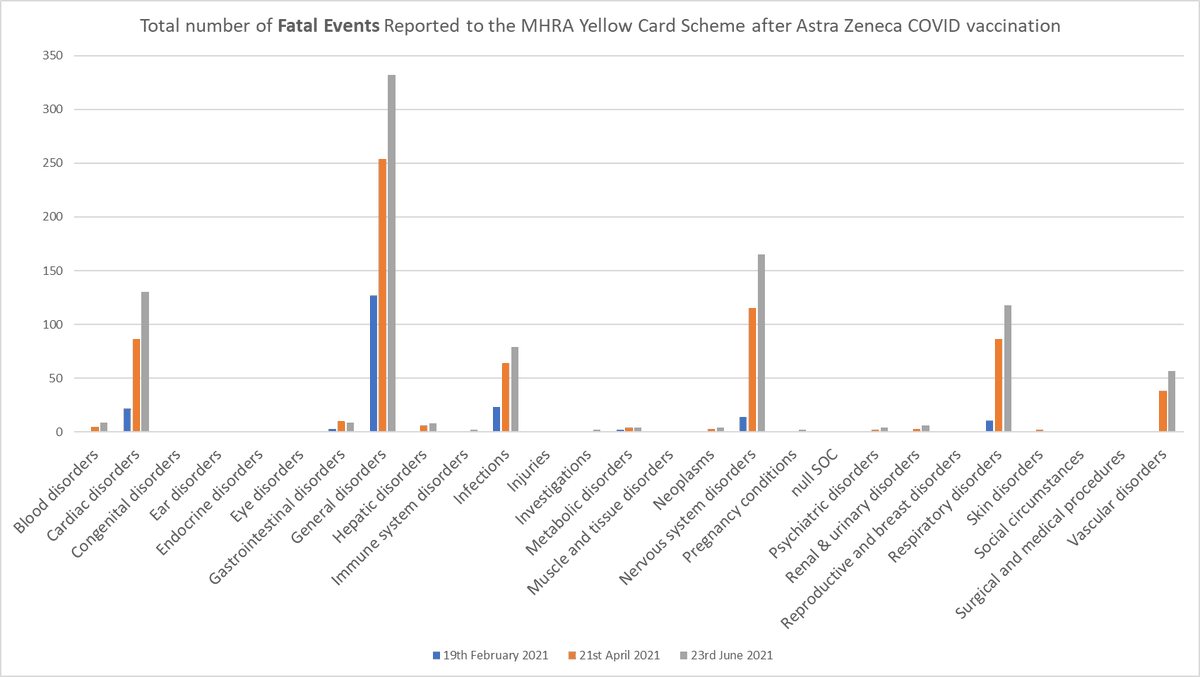 A1an_M's tweet photo. In the limited media coverage of COVID vaccine injuries in the mainstream media to date, two false impressions are commonly spread:
1. Injuries were and are "very rare".
2. The extent of injuries are only now becoming clear.
 
Even if item 1 was true for some carefully selected adverse reactions, when you look at the overall picture, "alarmingly common" would be a far better description. One serious adverse effect reported for every 253 Astra Zeneca doses and one for every 535 Pfizer doses.

As for item 2, the alarming extent of injury was clear as early as 19th February 2021, as can be seen from the content of the MHRA's detailed descriptions of Yellow Card reporting (no longer available on the government website - but the internet never forgets 🤓). Already 205 reported deaths (after only 2 months of vaccinations), and one adverse reaction reported for every 74 doses administered.

The big question is: why did the MHRA sit on its hands in early 2021 as Yellow Cards flooded in, while other regulators, for example in Norway, Denmark and Iceland, took immediate action to suspend the AZ vaccine?

I think we know the answer. Something to do with its leadership wanting the organisation to be a pharmaceutical industry enabler, not a consumer watchdog (see the first comment for a link to the smoking gun...)