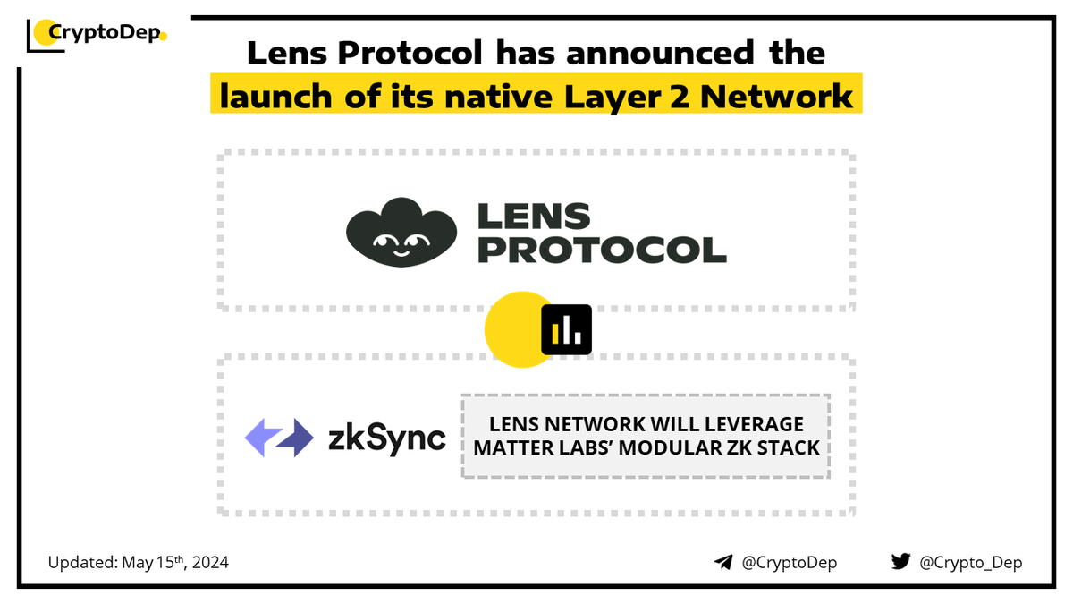 ⚡️ @LensProtocol has announced the launch of its native Layer 2 Network Lens Protocol introduces Lens Network, a hybrid and modular infrastructure, initially launching as a Validium chain on Ethereum. The new L2 network will leverage @zkSync's ZK Stack, aiming to achieve