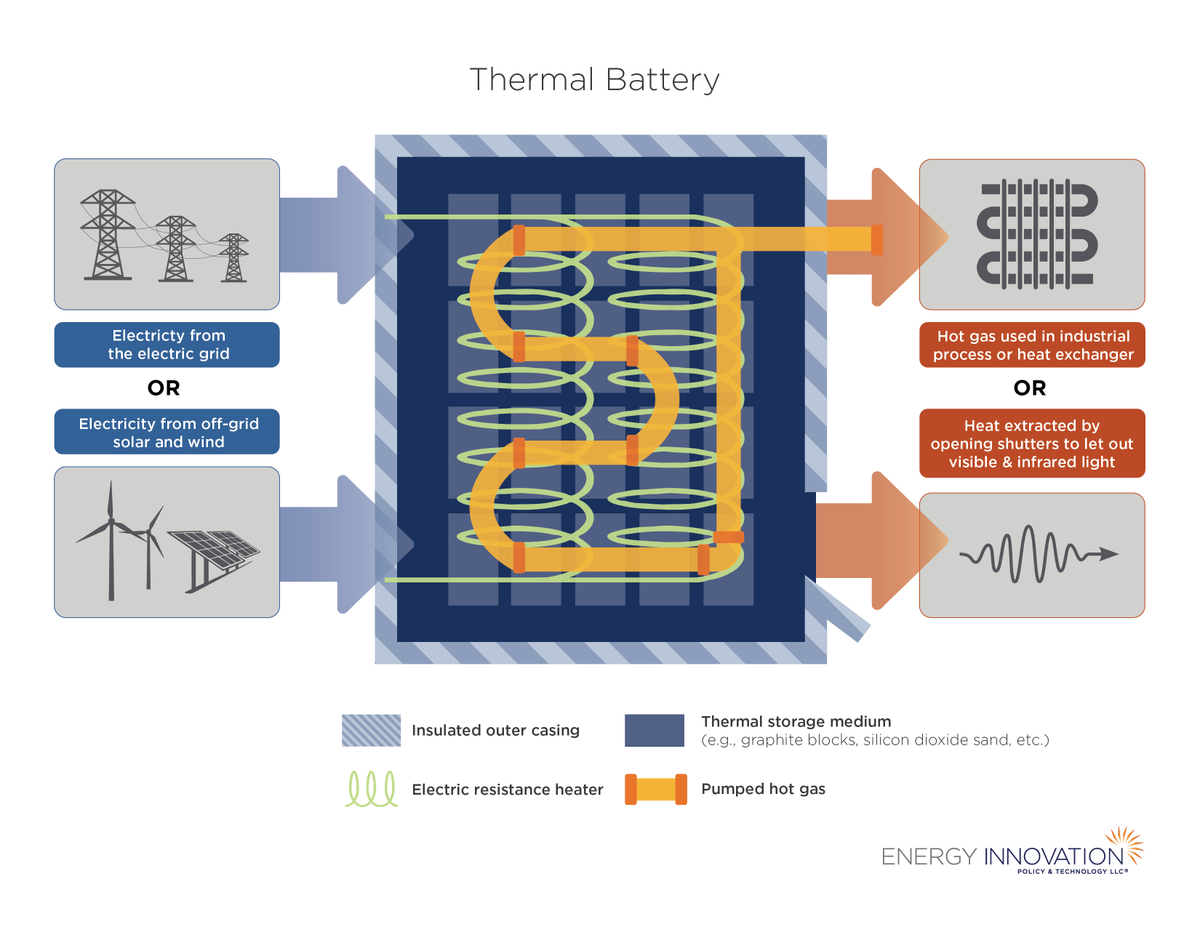 Random thoughts on the Exowatt announcement: 🧵

What is a thermal battery?: