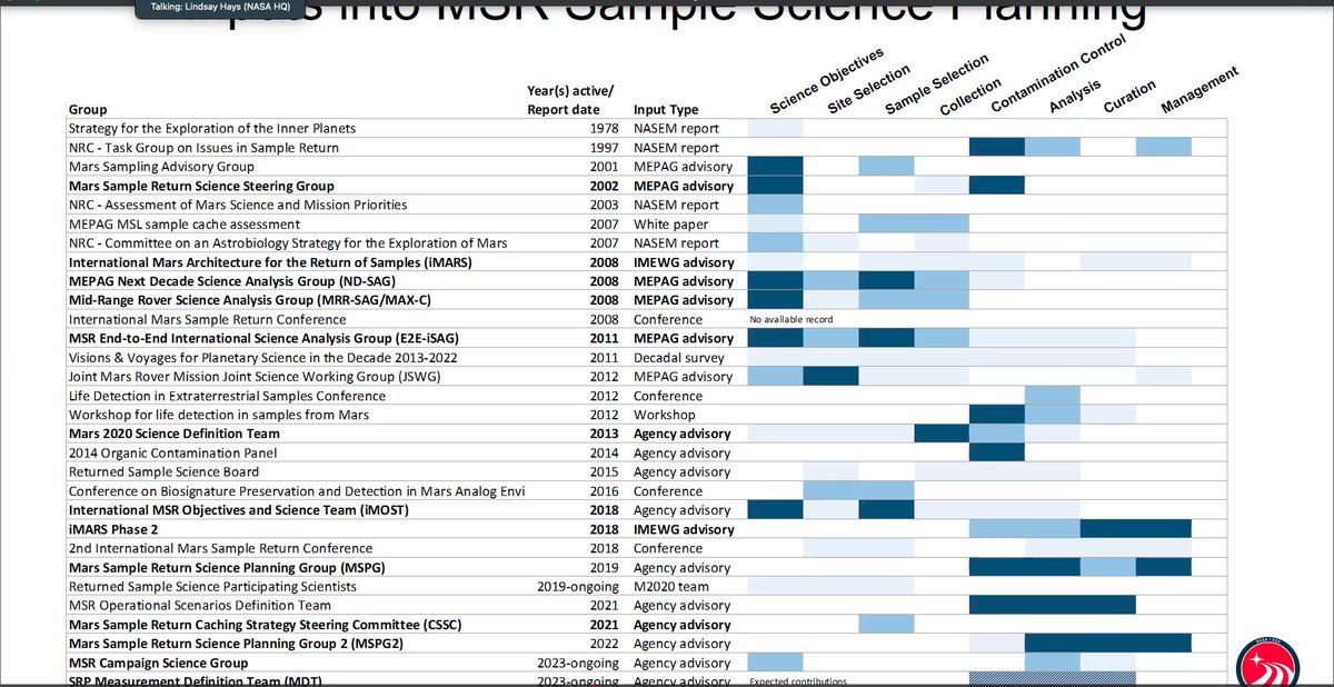 genejm29's tweet image. #ExMAG #NASA #LPI - Inputs into the MSR Sample Science Planning, Darker blue refers to extended coverage, There is an ongoing activity with the science community been a critical part of the planning