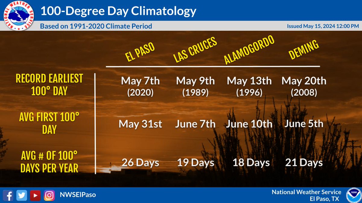 It's time to start talking about it... 🔥🌡️🫠

The warmup to summer is underway, so here's some climate facts on 100-degree days around southern New Mexico and far west Texas. #nmwx #txwx