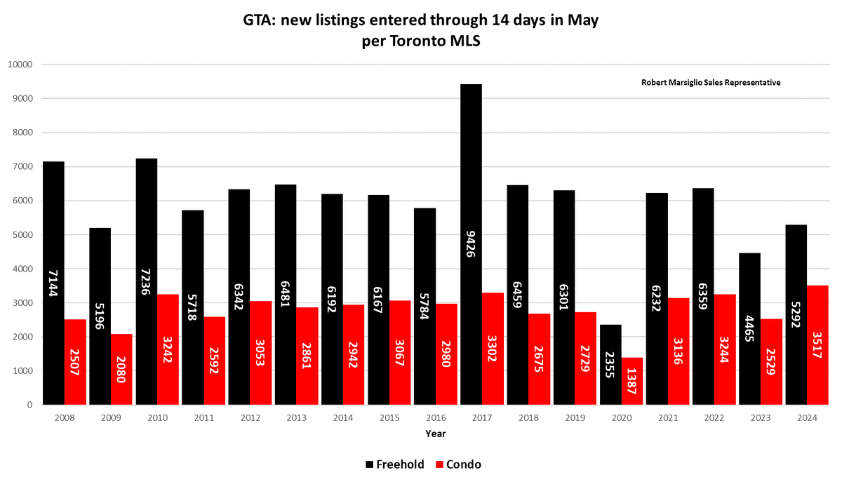 Half way through May and GTA condos are on track to break more records. #TORE There have been more new condo listings through 14 days of May than any other May going back to 2008. 1/3