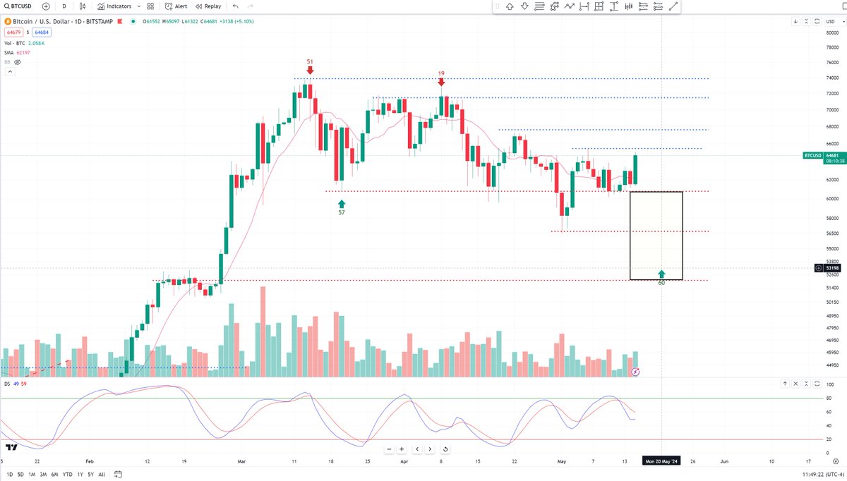 BobLoukas's tweet photo. #bitcoin bulls are trying to capture a key trench. https://t.co/iobgIPP7qL
