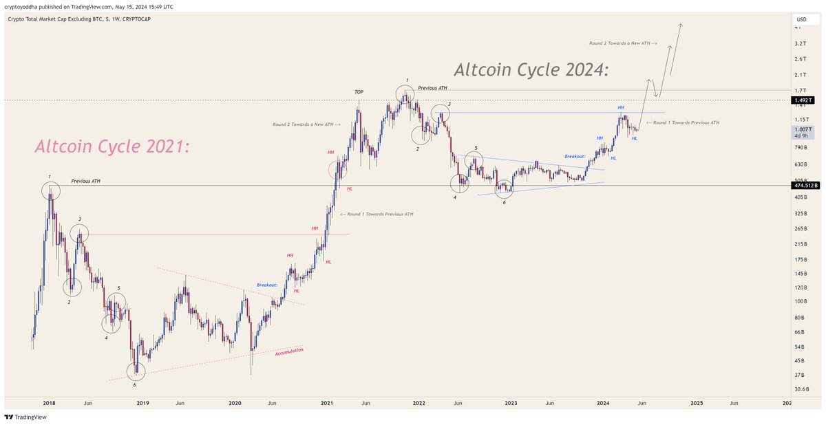 #Altcoins rally is just upon us. I don't think 2024 will disappoint us. It's playing with our patience, that's all.