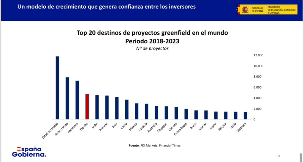 España es el cuarto país del mundo con más proyectos greenfield, proyectos de inversión extranjera directa con construcción de nuevas instalaciones y generación de nuevos empleos. Los inversores internacionales confían en el dinamismo y la estabilidad de la economía española.