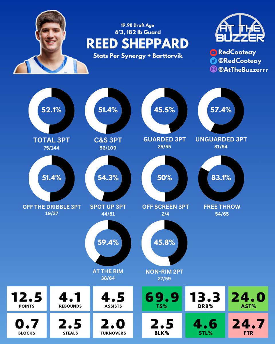 Reed Sheppard shooting breakdown.

These numbers aren’t a typo, that’s just how well Reed shot the ball this year for Kentucky. Super high level shooter. Over 50% in almost all 3PT categories!

What team should draft Reed? #NBADraft