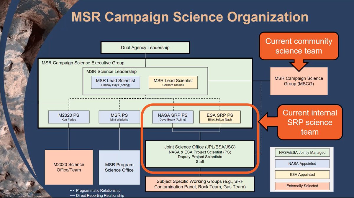genejm29's tweet image. #ExMAG #NASA #LPI - Ho the #MSR campaign is organized we have both NASA and ESA working together and the science leadership can see a program scientist for Mars 2020 and a dual agency leadership component and a joint science office.