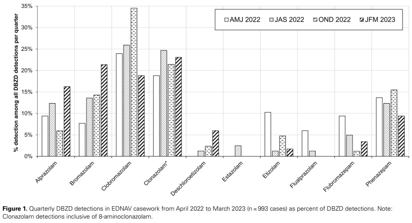UNODC considers designer benzodiazepines (DBZD) to be a current primary threat among NPS. Castle et al. (incl. <a href="/dgerostamoulos/">Dimitri Gerostamoulos</a>) reported the detection of a new emerging DBZD, clobromazolam, using HRMS and the HighResNPS.com database. Read it all➡️bit.ly/3QLD2Nb