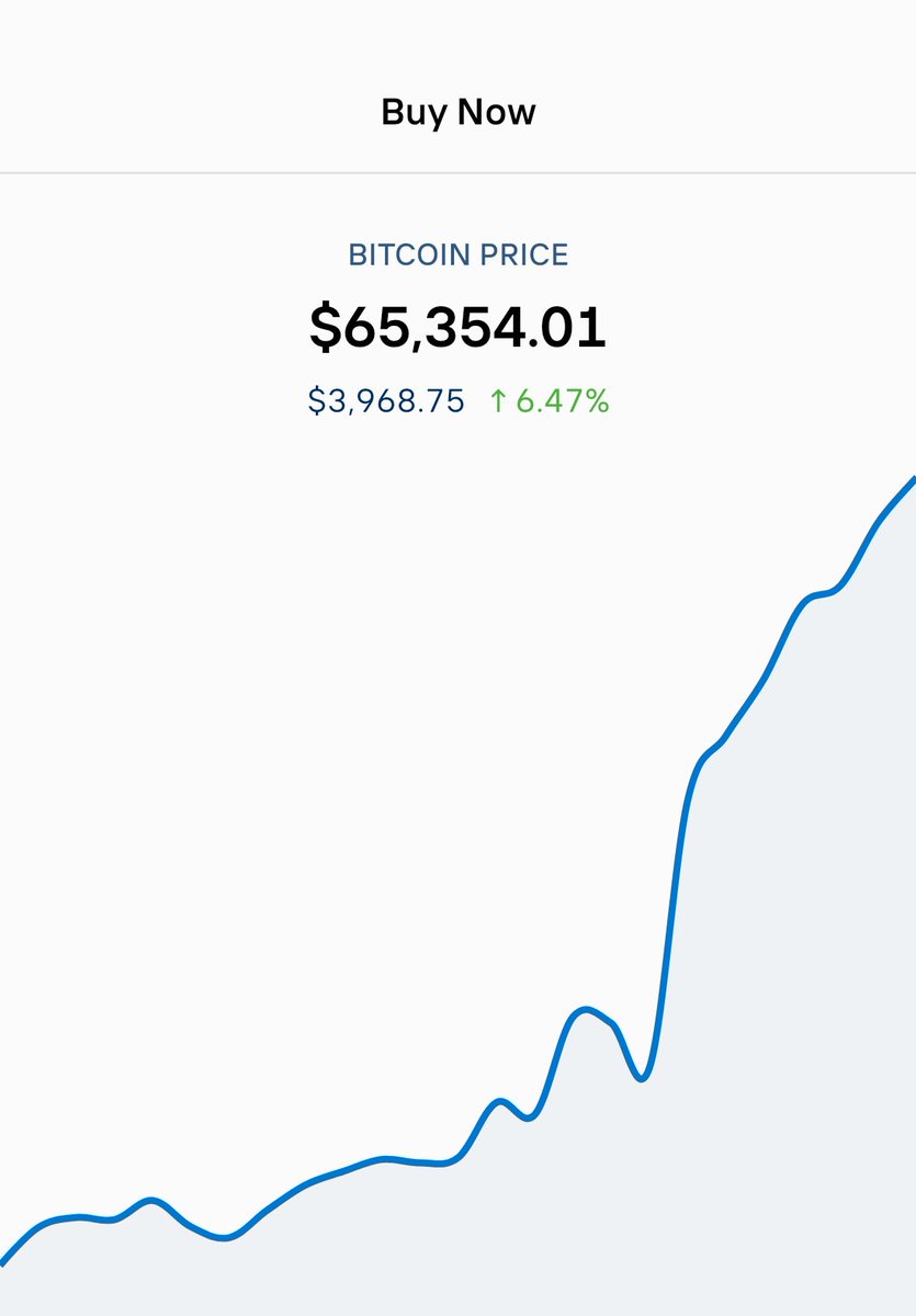 JUST IN ‼️ - #Bitcoin breaches $65K.

BEARS IN DISBELIEF.