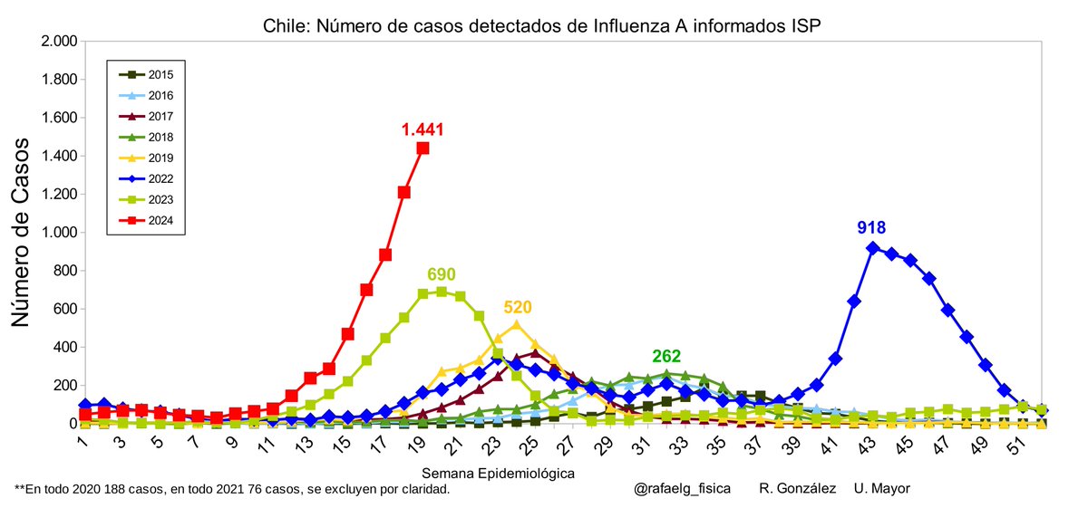 Chile La peor ola de influenza A reportada por ISP 2/3 casos positivos a algún virus + a influenza A 1/4 + a rinovirus Tengo la impresión (difícil con certeza) que podríamos estar cerca del peak Cuidarse, vacunarse