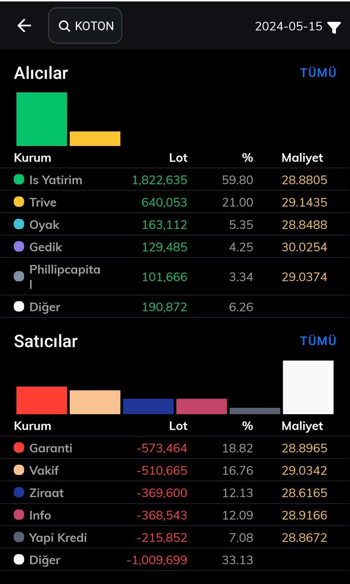 #Koton günü %+2.31 kapattı 

İş yatırım dünkü gibi en iyi alıcı konumunda

#halkaarz