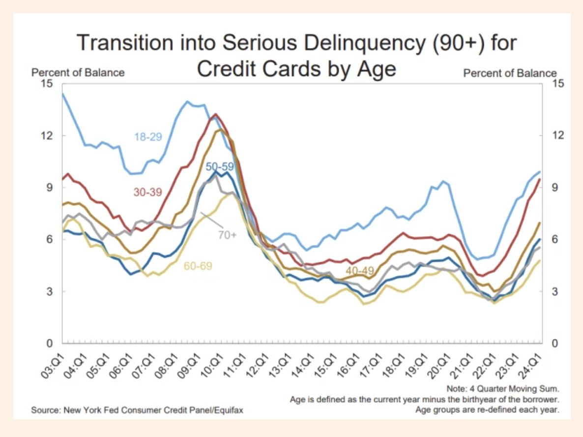 The US economy as a whole is doing well, but there are seriously worrying signs of rising financial stress for the most stressed households. The latest Top Links From Chartbook newsletter, is here: adamtooze.substack.com/p/top-links-42…