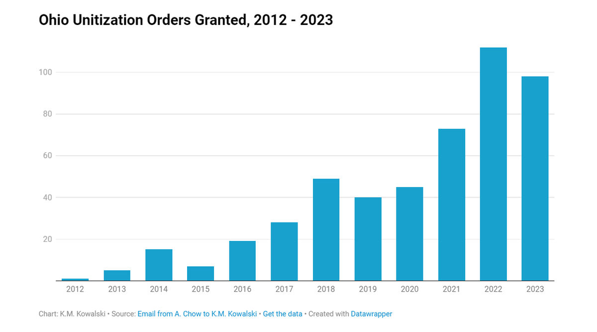 Great reporting from @KMKowalski -- even if you object to gas development on your property, drillers can basically overrule your vote if enough of your neighbors support a project. Since 2012, ODNR has approved more than 500 such 'unitization' requests and denied only ONE