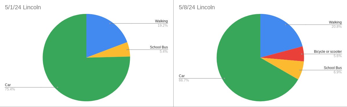 Walk, Bike & Roll to School Day was a success in Iowa with 40+ schools participating. In Dubuque, the schools did travel tallies on the day and the week before. An increase in bikes & a reduction in cars. Interested in doing a travel tally at your school? Contact us! Please.