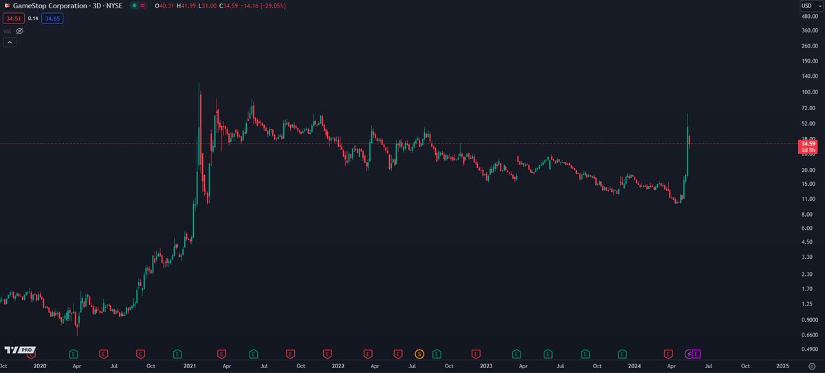 The fact $GME is ripping again is so beautiful. Brings back all of the memories.

I don't have a bag, but would love to see it send back above $100 for the culture.