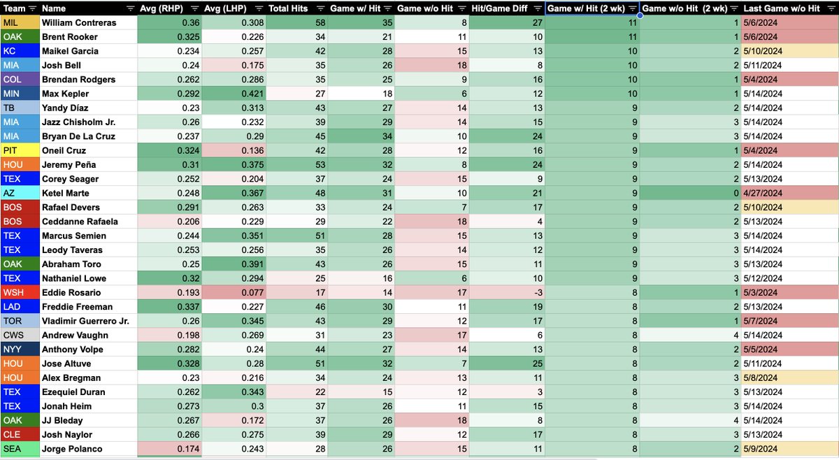 blueeee_man's tweet photo. MLB Hot Hitters Sheet - 5/15/2024

#MLB #GamblingX #GamblingTwitter #Fanduel #BatterProps https://t.co/ZZSoVsEZ2A