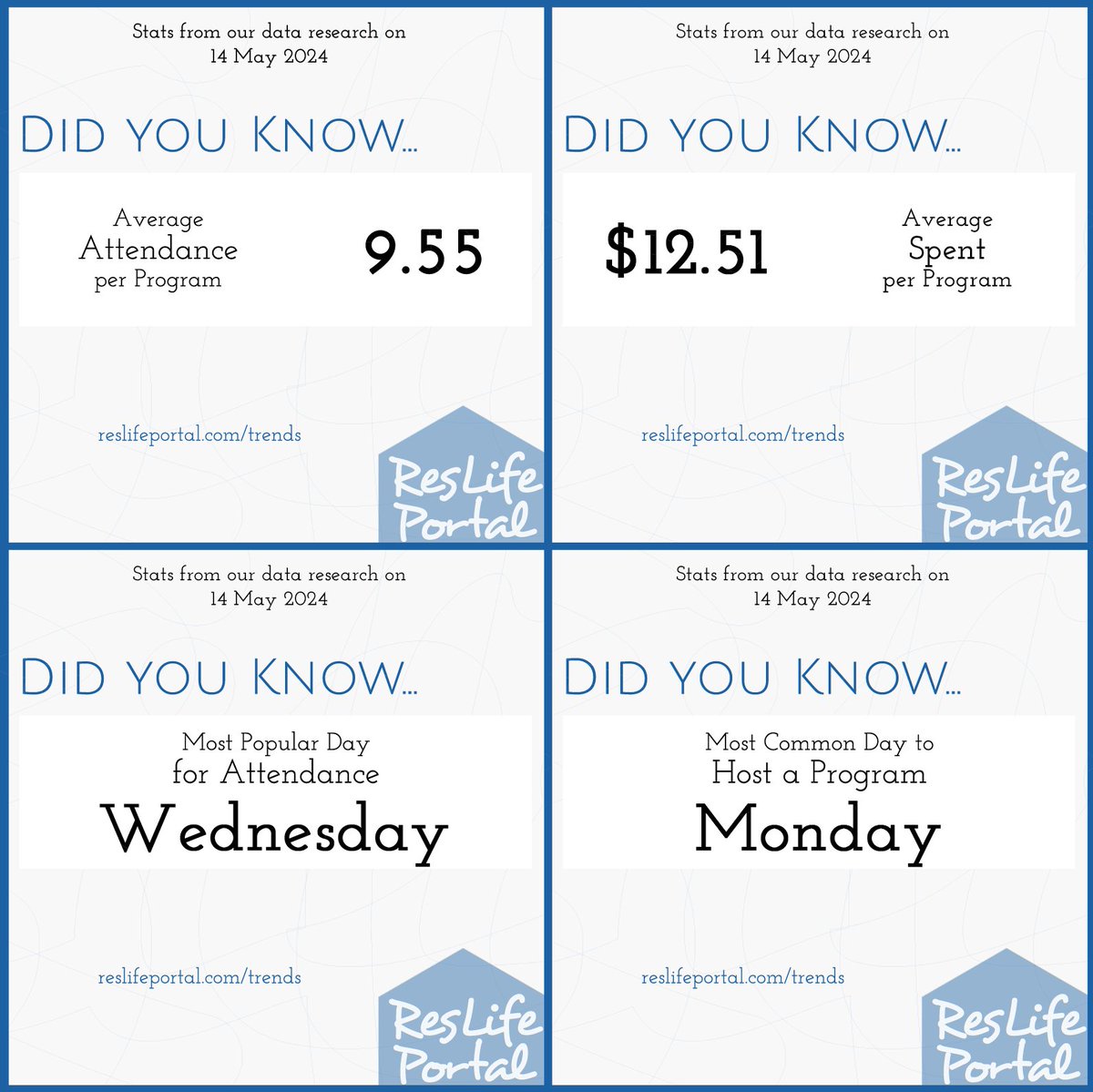 ResLifePortal's tweet photo. ResLife Trends:
Average attendance per program: 9.55
Average spent per program: $12.51
Common day to host a program: Monday
Most popular day for attendance: Wednesday
https://t.co/UUD09jFivv #ResLife #residencelife #reslifeengage #residentengagement #residentexperience https://t.co/gjbgFgvUOE