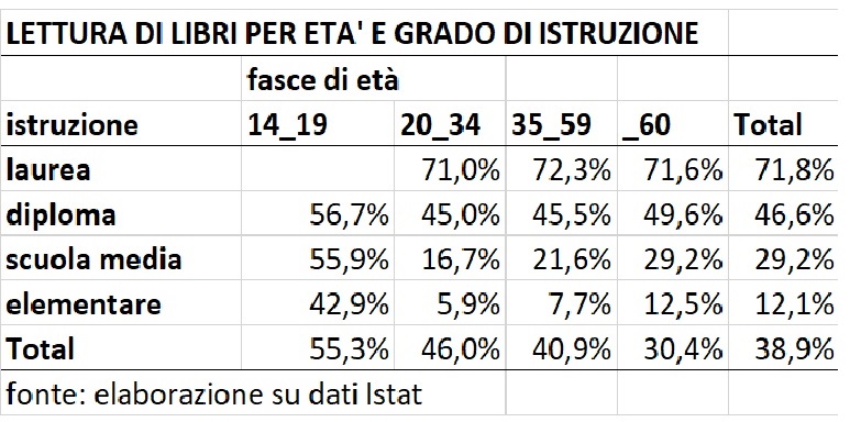 Al contrario di quello che si crede i giovani leggono più libri degli anziani a tutti i livelli di istruzione. Più stabile lettura per laureati, cala molto per licenze elementare, ma naturalmente i giovani sono meno #lettura, #libri