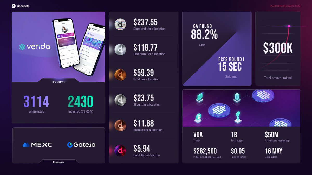 🎉 Another incredible IDO at Decubate 🔸 3114 Whitelisted 🔸 FCFS Round Sold Out in Just 15 Seconds — A Lightning Fast Success 🔸 Raised $300k at $0.05 per $VDA 📅 Save the Date: CEX Listing is Tomorrow, May 16th, 2024 🔗 Get ready to claim your @Verida_io ($VDA) after TGE