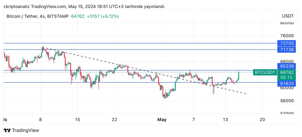 #Bitcoin 61.600 bandına dikkat çekmiştik fiyat bu noktadan sert bir tepki aldı yukarıda 65.300$ direncini anlık olarak denemekte bu nokta üzerinde minimum 1g kapanış gelmedikçe rahat yok 30 saniyenizi ayırıp beğenmeyi unutmayın