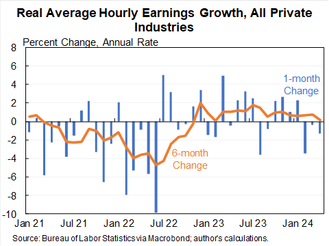 Average hourly earnings growth has been drifting down recently. Was strong for much of 2023 but negative three months in a row--zero for the last 6 months (I use a 6 month line instead of my usual 3 due to high volatility). Overall +0.7% since pre-COVID.