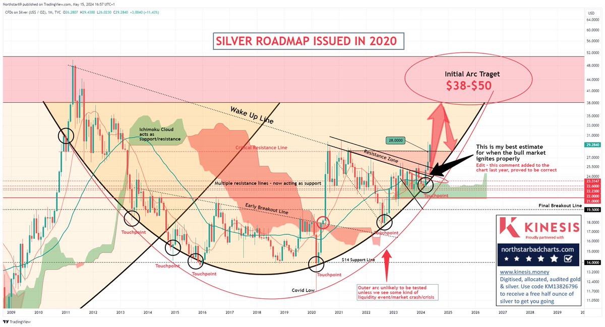 I was told so many times in the last 4 years that this chart would not play out. I think It does a good job of illustrating the power of technical analysis (and patience) 😉 #Silver #Gold #preciousmetals #Commodities #Inflation