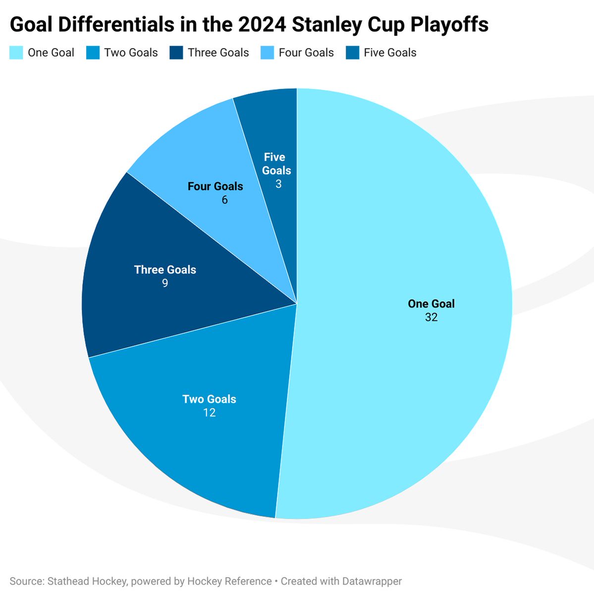 Does it feel like there's been more one-goal games than usual? It's because there has been. More than half (51.6%) of all the games in the playoffs so far have been decided by a single goal.