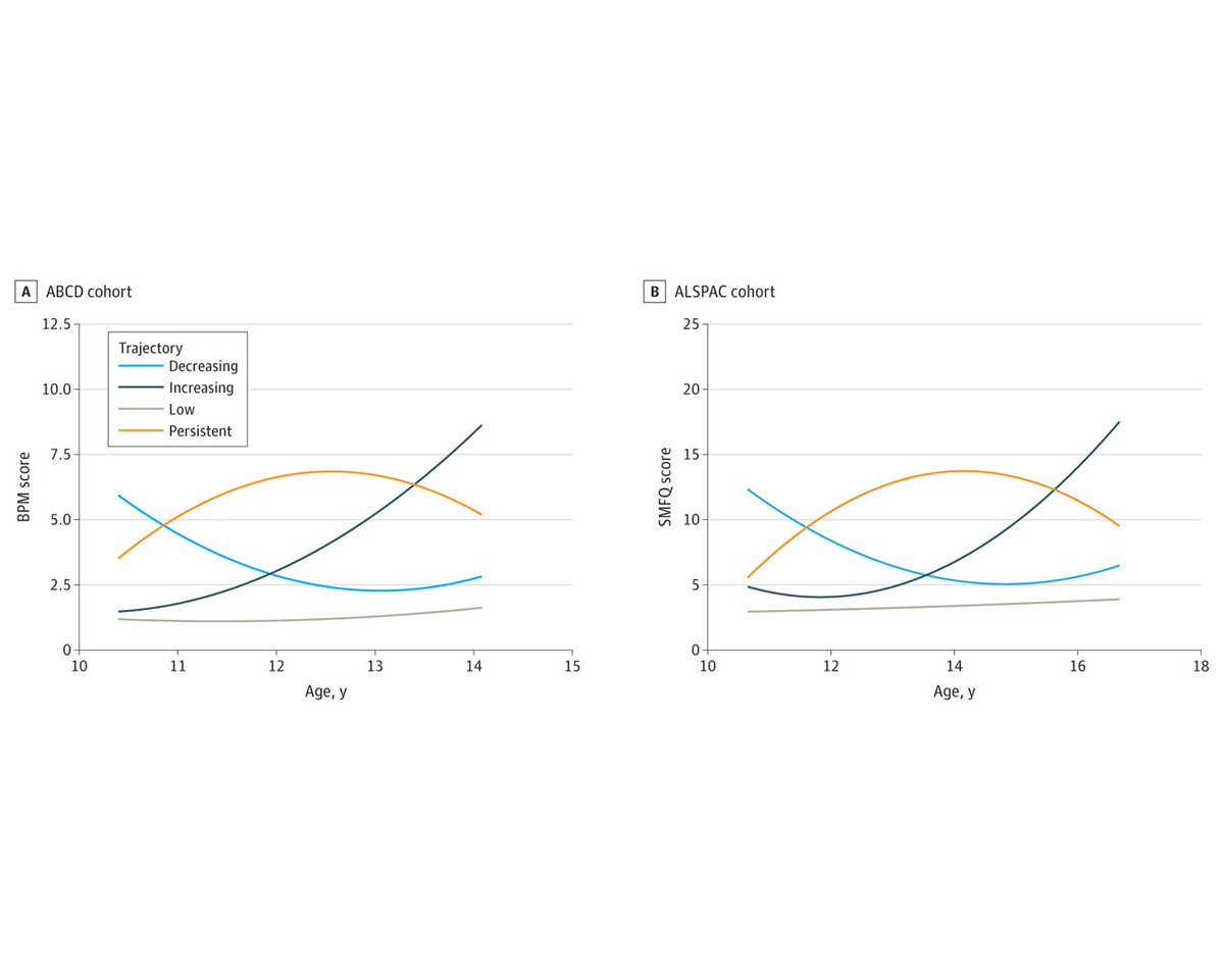 Study contributes novel evidence highlighting value of leveraging genetic information across multiple psychopathological traits that correlate with major depression. Diverse data essential for future generalizability. ja.ma/4bkGsPj @poppyzenzi @asfkwong