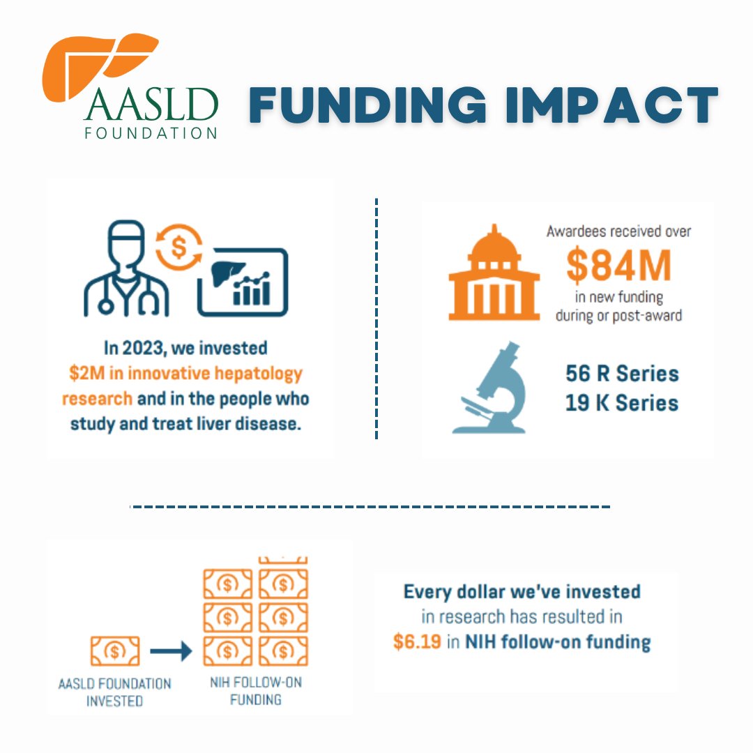 Your donations help the AASLD Foundation stretch the boundaries of what’s possible in the world of liver disease, research, and care. If you're looking to be a part of the future of #hepatology visit aasldfoundation.org/donate.