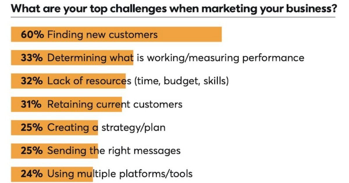 The top marketing challenges small businesses face bit.ly/4dyrRBj via @MarketingProfs #B2BMarketing