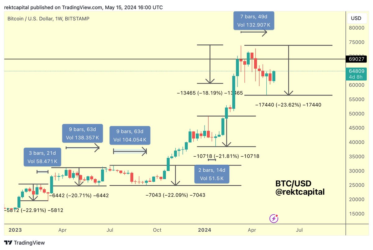 #BTC 

To bake a cake, you need eggs, flour etc

The ingredients for the end of a Bitcoin correction however are very different

Deep retracement, over a long period of time

$BTC #Crypto #Bitcoin