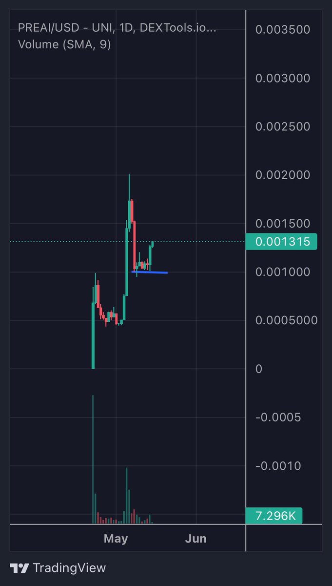 Higher low for $PREAI

Held $10M like it was supporting a family of 5.

I expect @PredictingAI to be a BIG performer when Alts deliver
