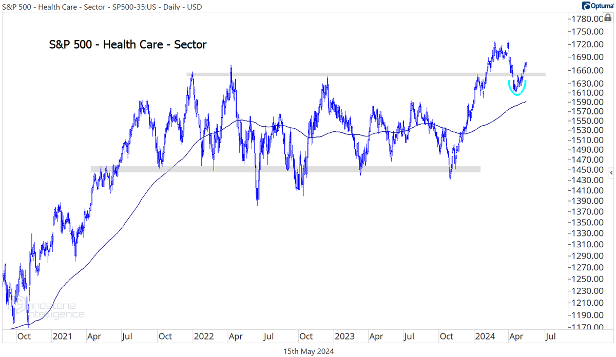Great perspective from <a href="/meanstoatrend/">Austin Harrison, CFA, CMT</a>:

"Health Care sector back above its prior cycle highs, despite its status as one of the year’s laggards. After surging to new all-time highs in February, Health Care has been the single worst performing sector over the last three months. In